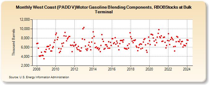 West Coast (PADD V)Motor Gasoline Blending Components, RBOBStocks at Bulk Terminal (Thousand Barrels)