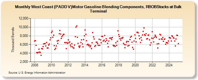 West Coast (PADD V)Motor Gasoline Blending Components, RBOBStocks at Bulk Terminal (Thousand Barrels)