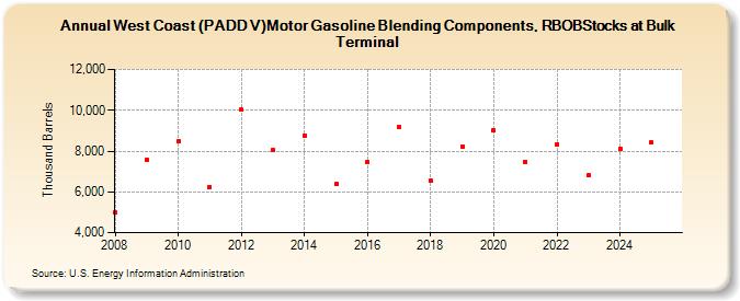 West Coast (PADD V)Motor Gasoline Blending Components, RBOBStocks at Bulk Terminal (Thousand Barrels)