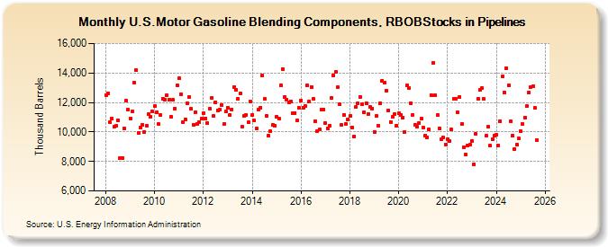 U.S.Motor Gasoline Blending Components, RBOBStocks in Pipelines (Thousand Barrels)