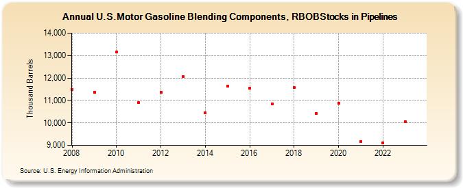U.S.Motor Gasoline Blending Components, RBOBStocks in Pipelines (Thousand Barrels)