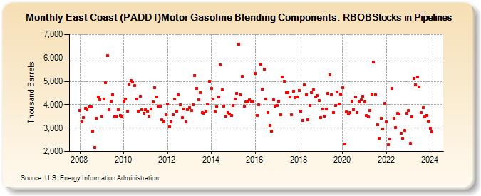 East Coast (PADD I)Motor Gasoline Blending Components, RBOBStocks in Pipelines (Thousand Barrels)