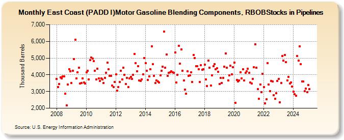 East Coast (PADD I)Motor Gasoline Blending Components, RBOBStocks in Pipelines (Thousand Barrels)