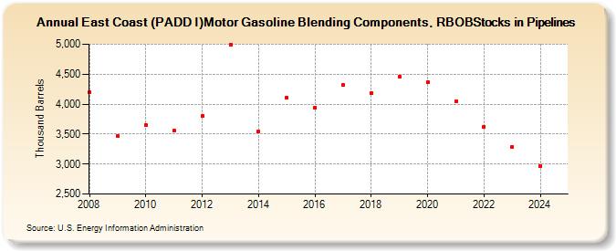 East Coast (PADD I)Motor Gasoline Blending Components, RBOBStocks in Pipelines (Thousand Barrels)