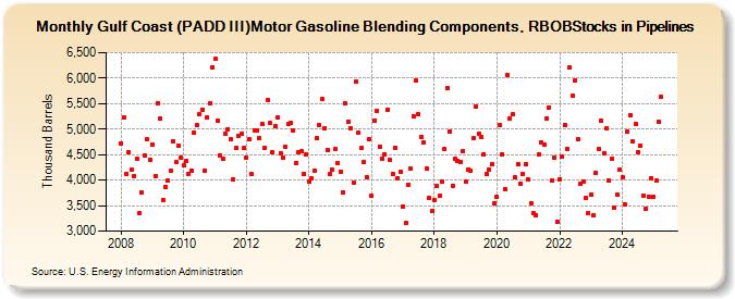 Gulf Coast (PADD III)Motor Gasoline Blending Components, RBOBStocks in Pipelines (Thousand Barrels)