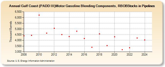 Gulf Coast (PADD III)Motor Gasoline Blending Components, RBOBStocks in Pipelines (Thousand Barrels)