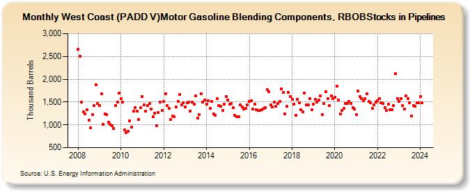 West Coast (PADD V)Motor Gasoline Blending Components, RBOBStocks in Pipelines (Thousand Barrels)