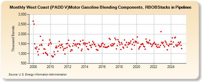 West Coast (PADD V)Motor Gasoline Blending Components, RBOBStocks in Pipelines (Thousand Barrels)