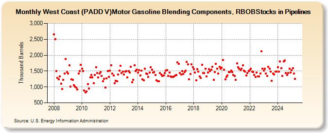 West Coast (PADD V)Motor Gasoline Blending Components, RBOBStocks in Pipelines (Thousand Barrels)