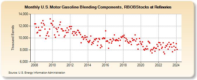 U.S.Motor Gasoline Blending Components, RBOBStocks at Refineries (Thousand Barrels)