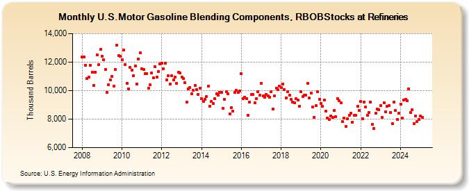 U.S.Motor Gasoline Blending Components, RBOBStocks at Refineries (Thousand Barrels)