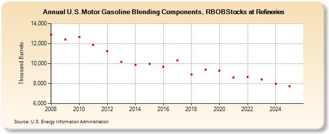 U.S.Motor Gasoline Blending Components, RBOBStocks at Refineries (Thousand Barrels)