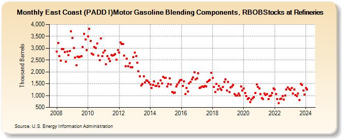 East Coast (PADD I)Motor Gasoline Blending Components, RBOBStocks at Refineries (Thousand Barrels)
