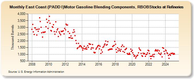 East Coast (PADD I)Motor Gasoline Blending Components, RBOBStocks at Refineries (Thousand Barrels)