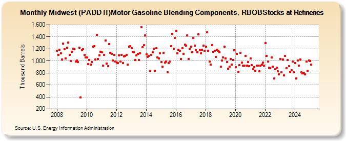 Midwest (PADD II)Motor Gasoline Blending Components, RBOBStocks at Refineries (Thousand Barrels)