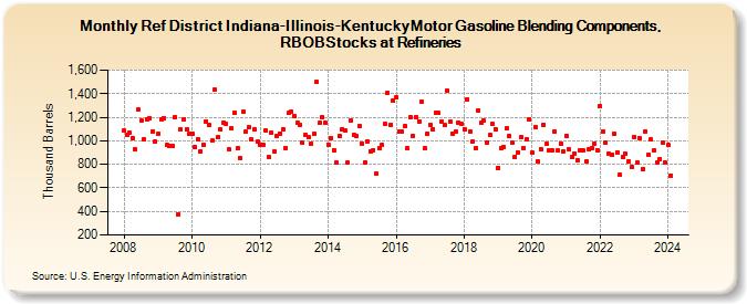 Ref District Indiana-Illinois-KentuckyMotor Gasoline Blending Components, RBOBStocks at Refineries (Thousand Barrels)