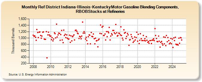 Ref District Indiana-Illinois-KentuckyMotor Gasoline Blending Components, RBOBStocks at Refineries (Thousand Barrels)