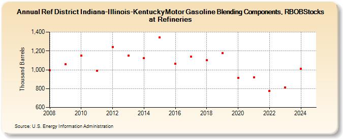 Ref District Indiana-Illinois-KentuckyMotor Gasoline Blending Components, RBOBStocks at Refineries (Thousand Barrels)