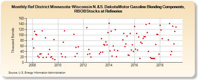 Ref District Minnesota-Wisconsin N.&S.DakotaMotor Gasoline Blending Components, RBOBStocks at Refineries (Thousand Barrels)