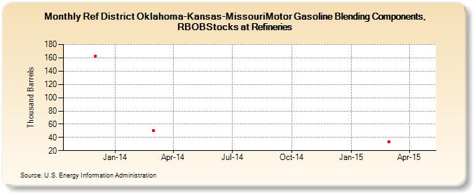 Ref District Oklahoma-Kansas-MissouriMotor Gasoline Blending Components, RBOBStocks at Refineries (Thousand Barrels)