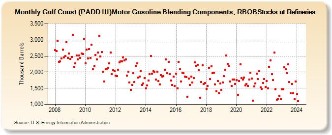 Gulf Coast (PADD III)Motor Gasoline Blending Components, RBOBStocks at Refineries (Thousand Barrels)
