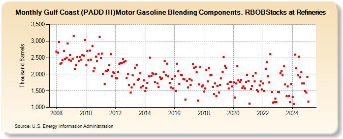 Gulf Coast (PADD III)Motor Gasoline Blending Components, RBOBStocks at Refineries (Thousand Barrels)