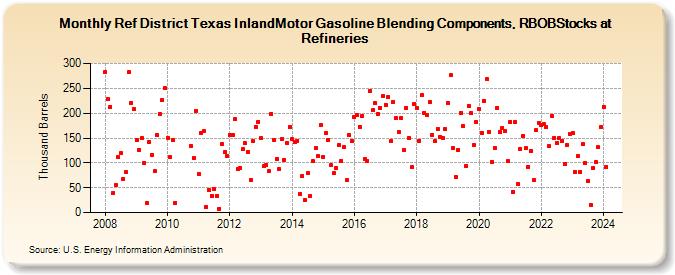 Ref District Texas InlandMotor Gasoline Blending Components, RBOBStocks at Refineries (Thousand Barrels)