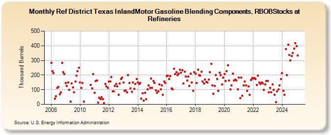 Ref District Texas InlandMotor Gasoline Blending Components, RBOBStocks at Refineries (Thousand Barrels)