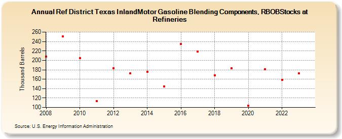 Ref District Texas InlandMotor Gasoline Blending Components, RBOBStocks at Refineries (Thousand Barrels)