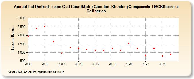 Ref District Texas Gulf CoastMotor Gasoline Blending Components, RBOBStocks at Refineries (Thousand Barrels)