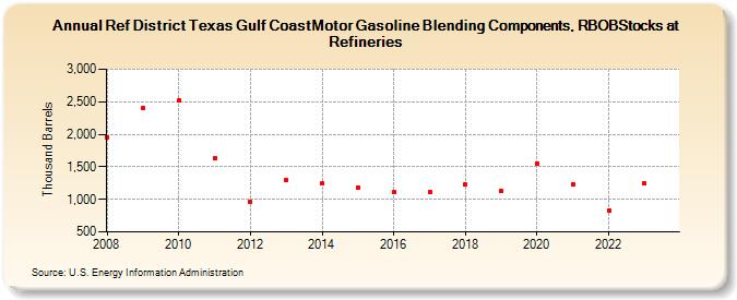 Ref District Texas Gulf CoastMotor Gasoline Blending Components, RBOBStocks at Refineries (Thousand Barrels)