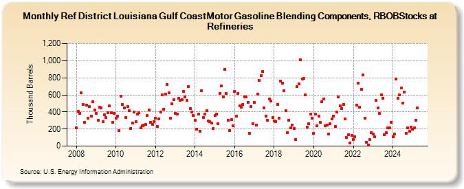 Ref District Louisiana Gulf CoastMotor Gasoline Blending Components, RBOBStocks at Refineries (Thousand Barrels)