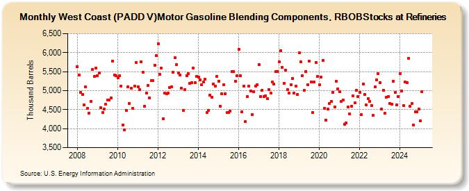 West Coast (PADD V)Motor Gasoline Blending Components, RBOBStocks at Refineries (Thousand Barrels)