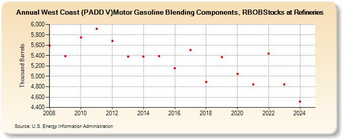 West Coast (PADD V)Motor Gasoline Blending Components, RBOBStocks at Refineries (Thousand Barrels)