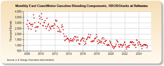 East CoastMotor Gasoline Blending Components, RBOBStocks at Refineries (Thousand Barrels)