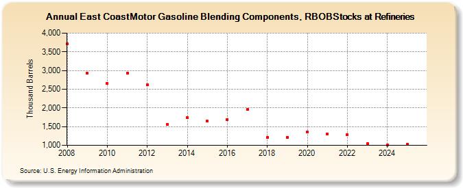 East CoastMotor Gasoline Blending Components, RBOBStocks at Refineries (Thousand Barrels)