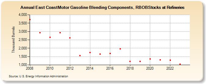 East CoastMotor Gasoline Blending Components, RBOBStocks at Refineries (Thousand Barrels)