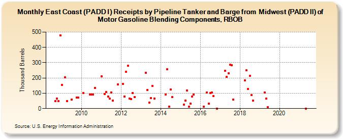 East Coast (PADD I) Receipts by Pipeline Tanker and Barge from  Midwest (PADD II) of Motor Gasoline Blending Components, RBOB (Thousand Barrels)