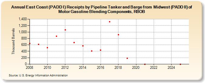 East Coast (PADD I) Receipts by Pipeline Tanker and Barge from  Midwest (PADD II) of Motor Gasoline Blending Components, RBOB (Thousand Barrels)