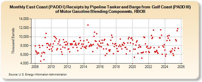 East Coast (PADD I) Receipts by Pipeline Tanker and Barge from  Gulf Coast (PADD III) of Motor Gasoline Blending Components, RBOB (Thousand Barrels)