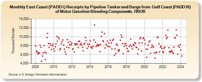 East Coast (PADD I) Receipts by Pipeline Tanker and Barge from  Gulf Coast (PADD III) of Motor Gasoline Blending Components, RBOB (Thousand Barrels)