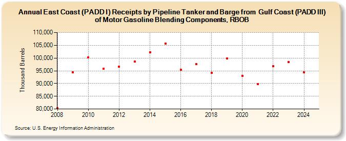 East Coast (PADD I) Receipts by Pipeline Tanker and Barge from  Gulf Coast (PADD III) of Motor Gasoline Blending Components, RBOB (Thousand Barrels)