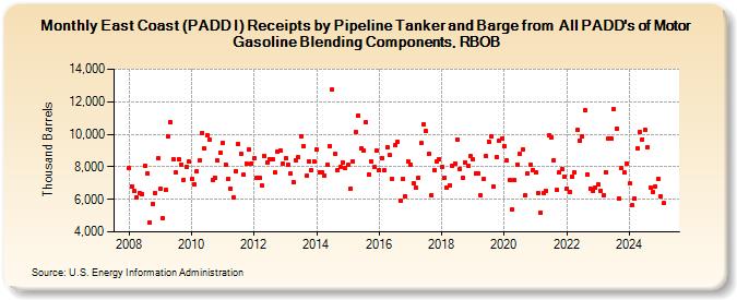 East Coast (PADD I) Receipts by Pipeline Tanker and Barge from  All PADD