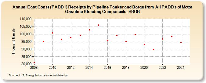 East Coast (PADD I) Receipts by Pipeline Tanker and Barge from  All PADD