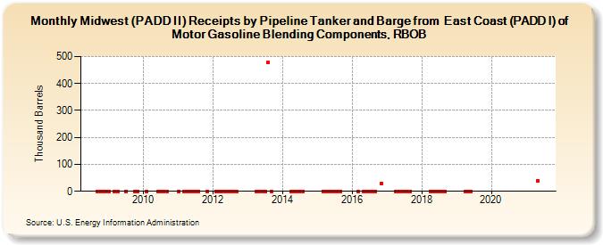 Midwest (PADD II) Receipts by Pipeline Tanker and Barge from  East Coast (PADD I) of Motor Gasoline Blending Components, RBOB (Thousand Barrels)
