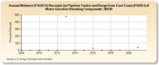 Midwest (PADD II) Receipts by Pipeline Tanker and Barge from  East Coast (PADD I) of Motor Gasoline Blending Components, RBOB (Thousand Barrels)