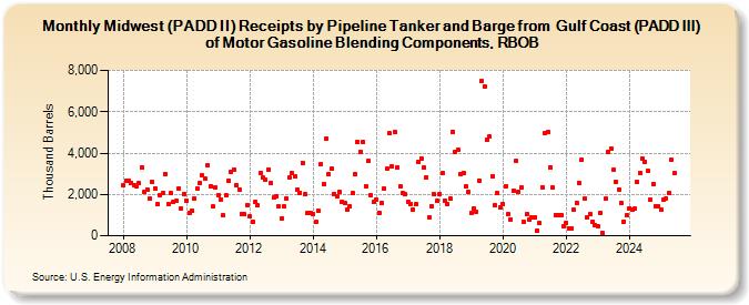 Midwest (PADD II) Receipts by Pipeline Tanker and Barge from  Gulf Coast (PADD III) of Motor Gasoline Blending Components, RBOB (Thousand Barrels)