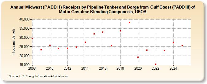 Midwest (PADD II) Receipts by Pipeline Tanker and Barge from  Gulf Coast (PADD III) of Motor Gasoline Blending Components, RBOB (Thousand Barrels)