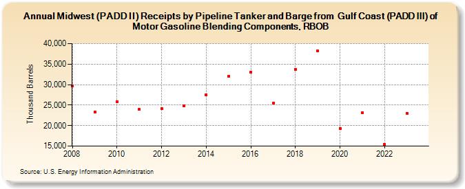 Midwest (PADD II) Receipts by Pipeline Tanker and Barge from  Gulf Coast (PADD III) of Motor Gasoline Blending Components, RBOB (Thousand Barrels)