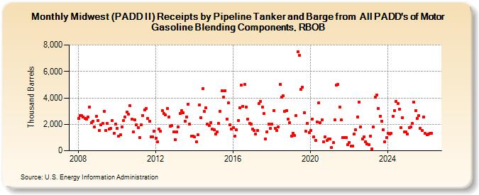 Midwest (PADD II) Receipts by Pipeline Tanker and Barge from  All PADD